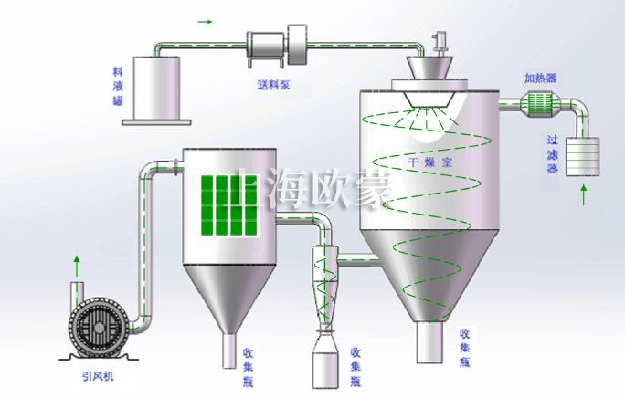 壓力噴霧造粒干燥機(jī)的三個具體操作步驟