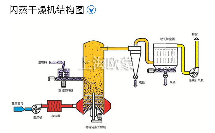 實(shí)驗室小型閃蒸干燥機,白炭黑旋轉閃蒸干燥機